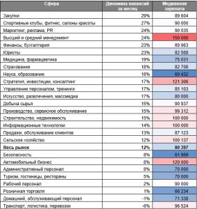Весеннее кадровое обострение в Петербурге: компании увеличили спрос на персонал на 12%